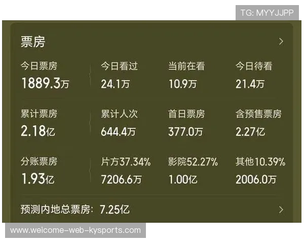 调查显示：体育电影9.83》的预售票量已突破 5000 万人民币。